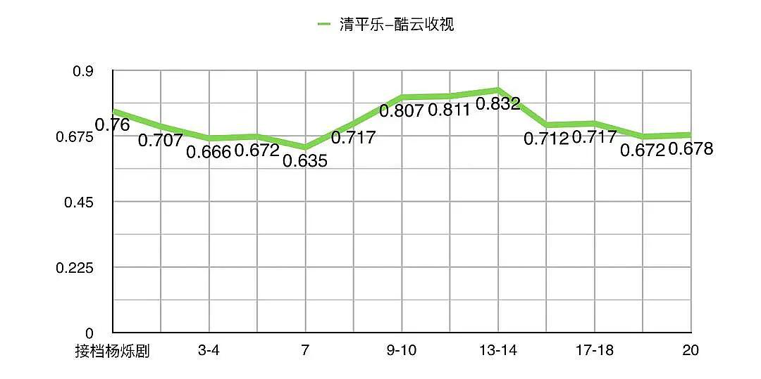 收视率跌至芒果台倒数第二，《清平乐》的“高级感”缘何失利？