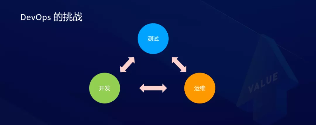 Serverless 对研发效能的变革和创新 