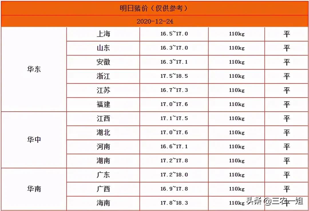 圣诞节猪价不平凡，涨跌互现！附12月25日全国生猪价格涨跌表