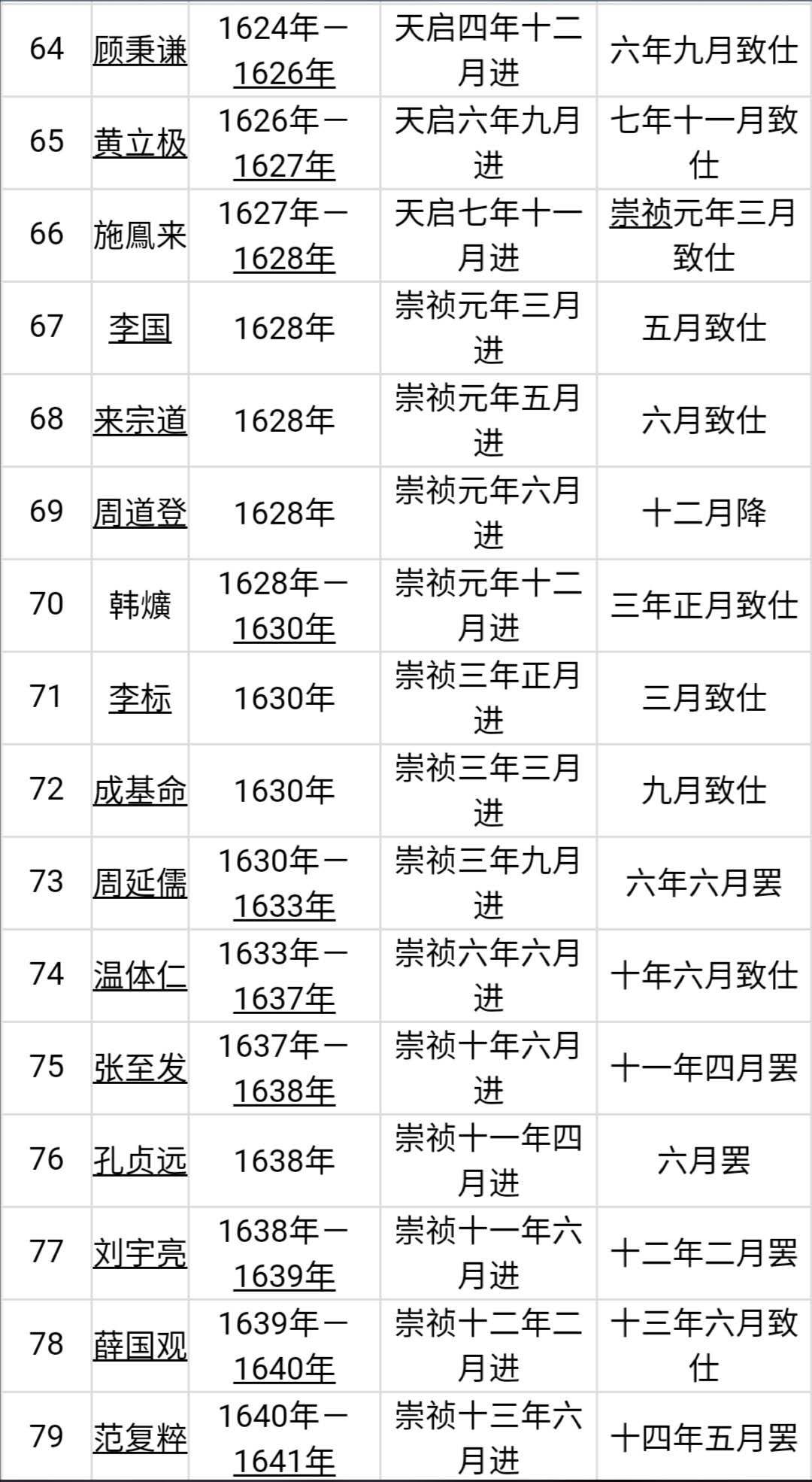 明朝87位内阁首辅列表图：首任内阁首辅为黄淮，末任首辅为李建泰