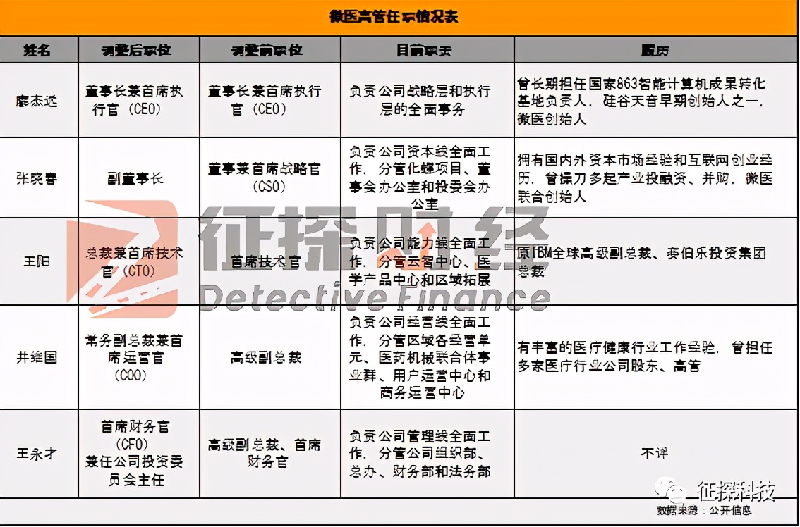 征探独家｜临近上市，微医高层大调整，2年上市路这次能成功吗？