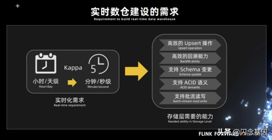 Flink + Iceberg 全场景实时数仓的建设实践