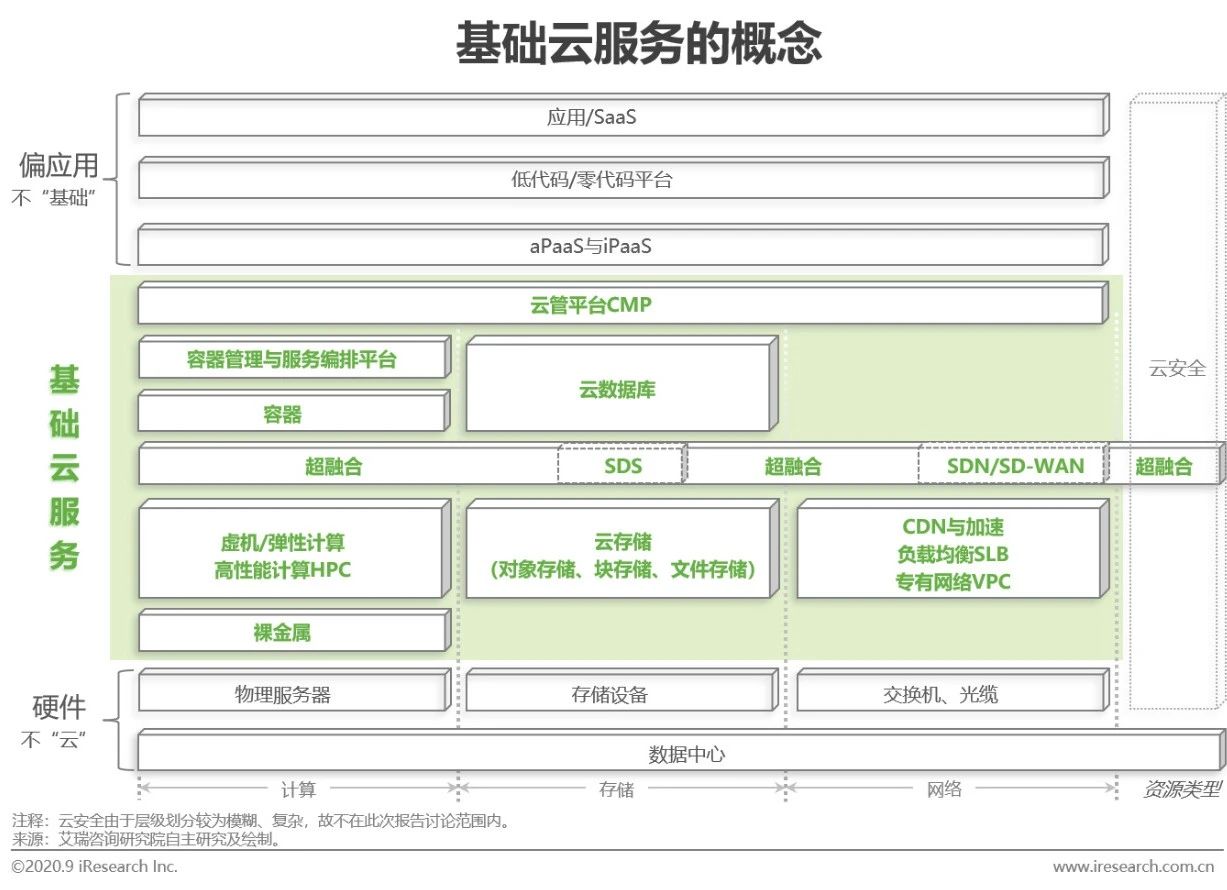 2020年中国基础云服务行业发展洞察报告