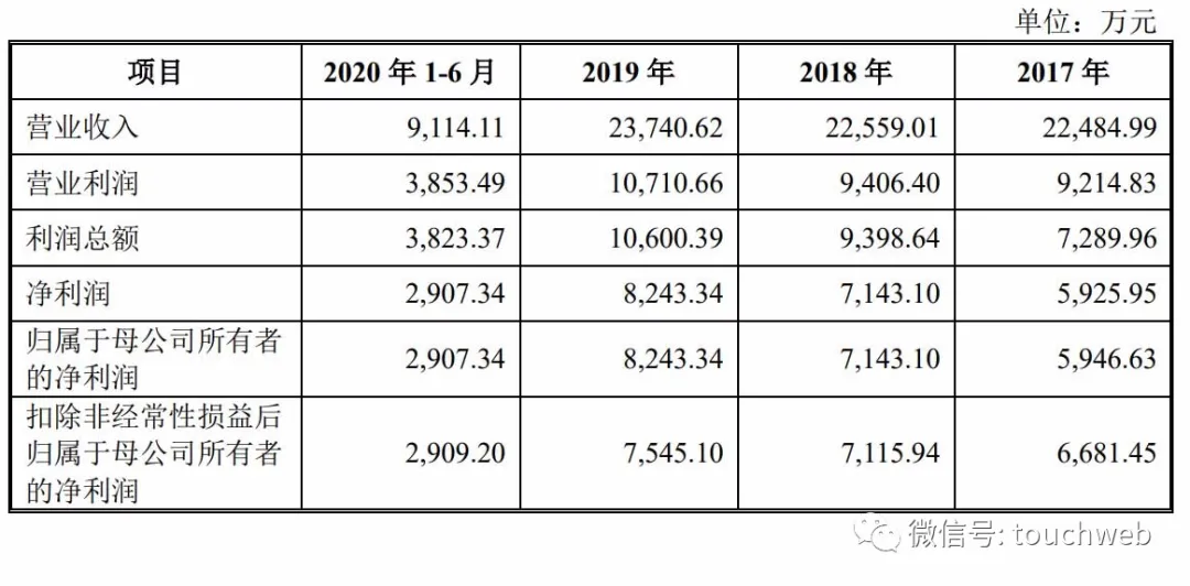 龍高股份上交所上市:市值24億 年營收下降5.39%