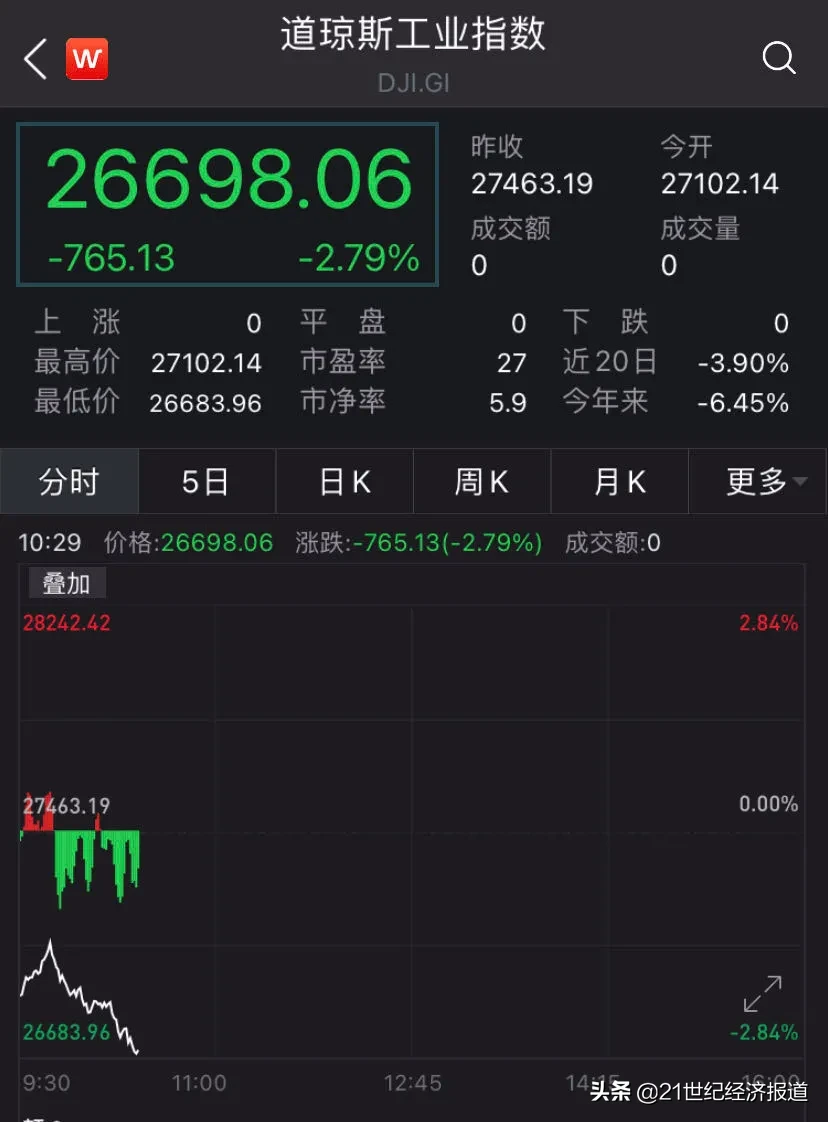 黑天鹅再现!欧股全线崩溃,美股急跌700点!德国病床告急,法国日增3万例或再“封国”