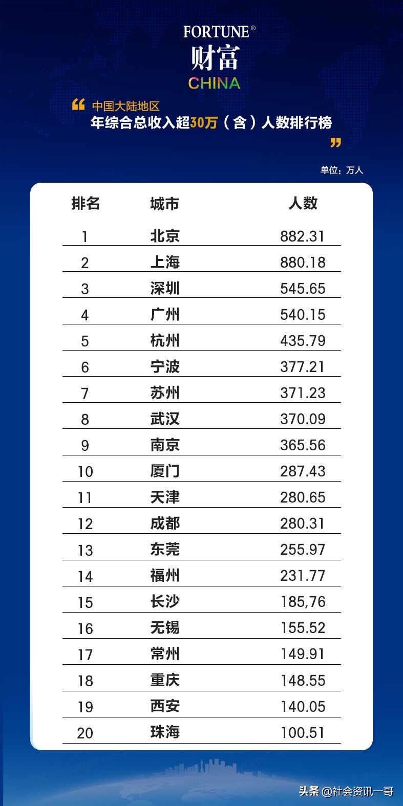 中国城市财富排行榜前20强，快来看看有你所在的城市吗？