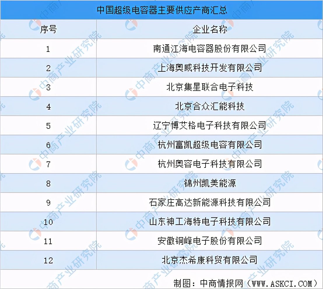 2021年中国超级电容器产业链上中下游市场剖析