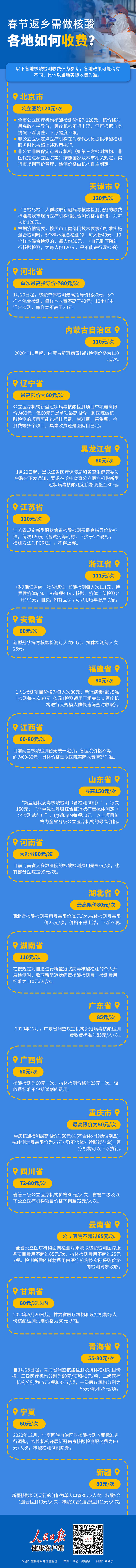 春节返乡需做核酸，各地如何收费？