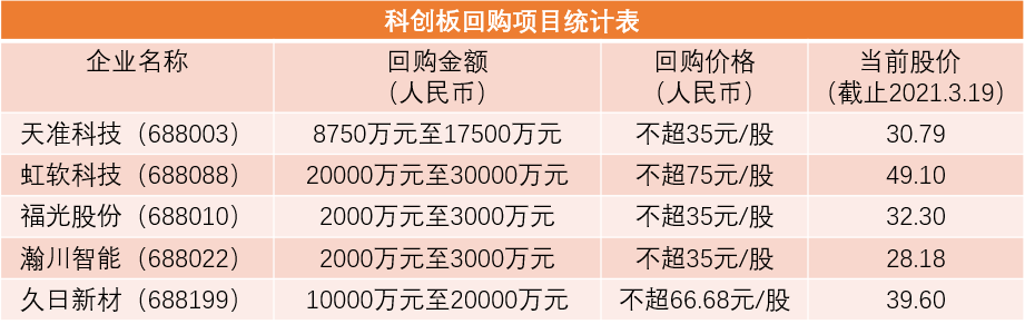 虹软科技（688088）抛出目前科创板金额最大回购计划