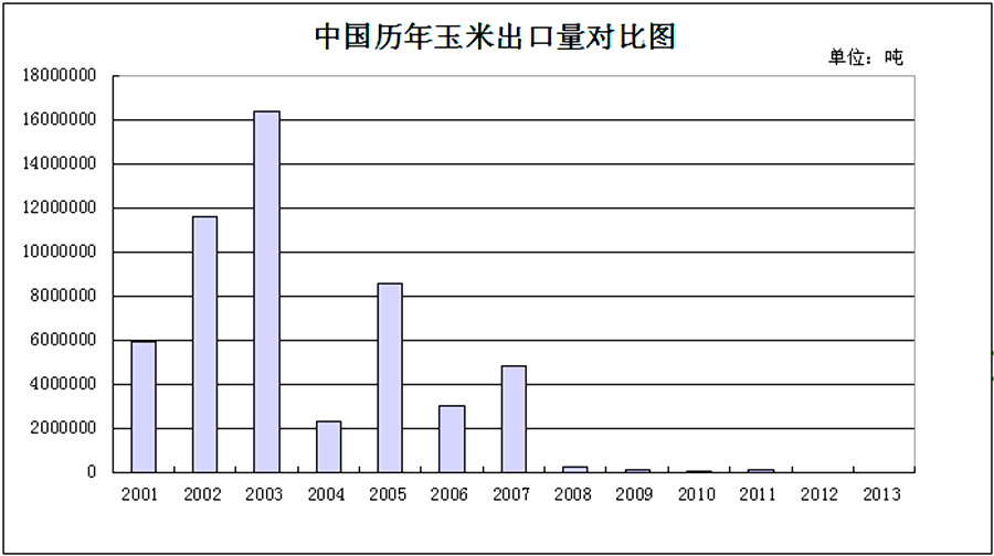 进口玉米进入我国东北玉米主产区