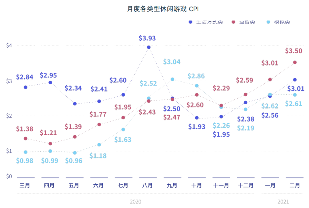 休闲游戏买量数据揭秘：美国CPI破6.5美元，第30日ROAS低于30%