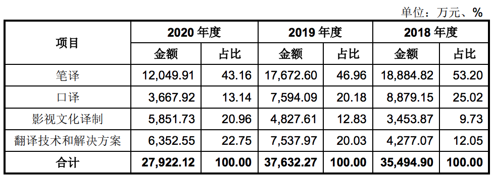 传神语联再度冲刺科创板：2020年业绩大幅下滑，本质为中介公司？