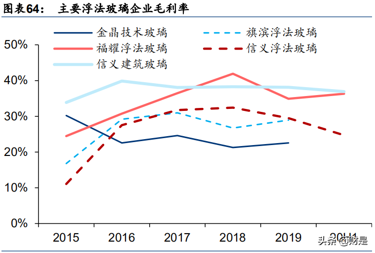 光伏玻璃行业研究报告：供给渐显宽松，成本竞争更趋显著