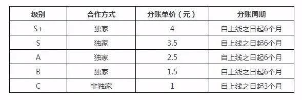 优爱腾网络电影分账模式的背后逻辑对比