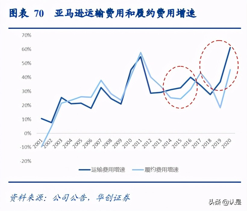 京东物流深度研究报告：京东物流VS亚马逊物流VS顺丰