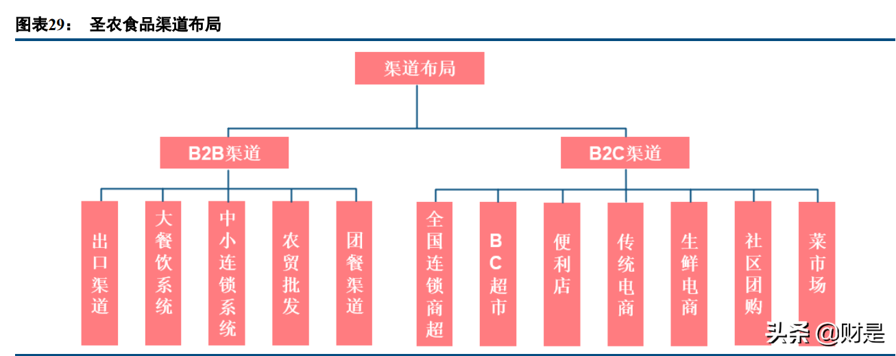 圣农发展专题报告：平滑养殖周期影响，食品业务打造增长新引擎