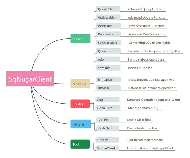 国产匠心之作跨平台高性能且轻量的ORM框架——SqlSugar