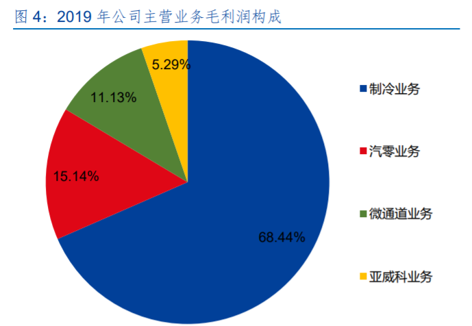 三花智控投资价值分析：制冷龙头，汽零新秀