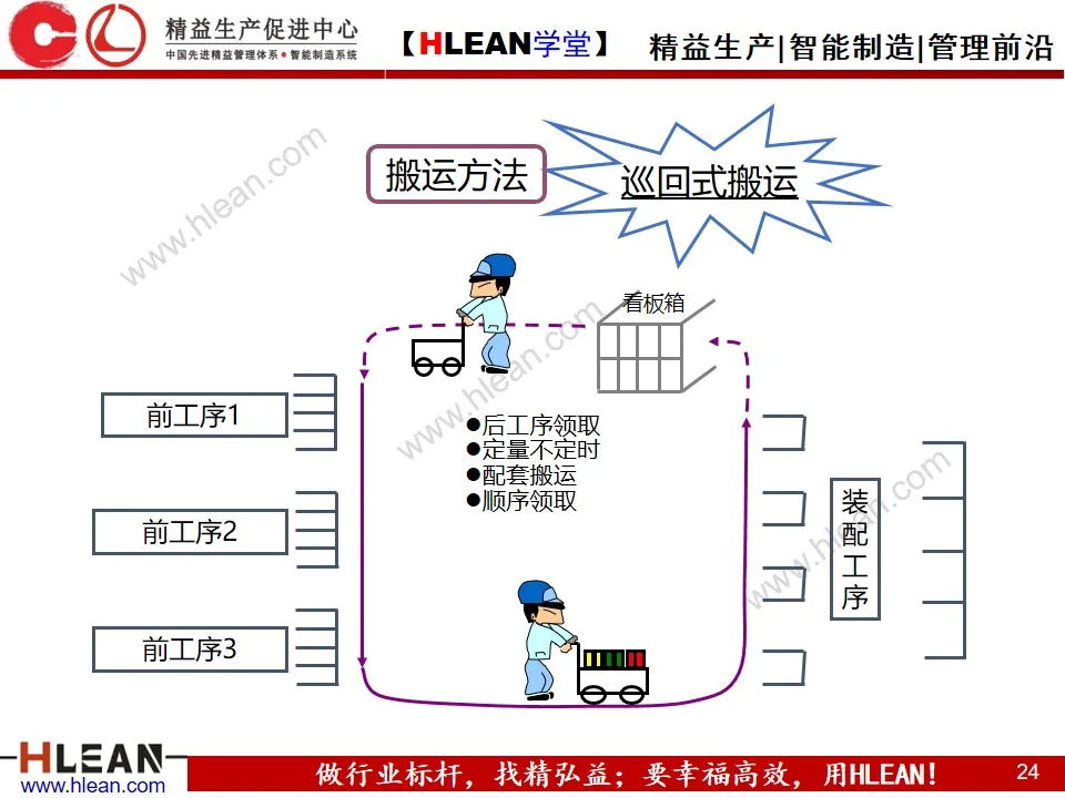 「精益学堂」精 益 物 流