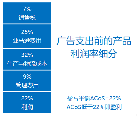 干货：一文快速get亚马逊ACoS计算方式