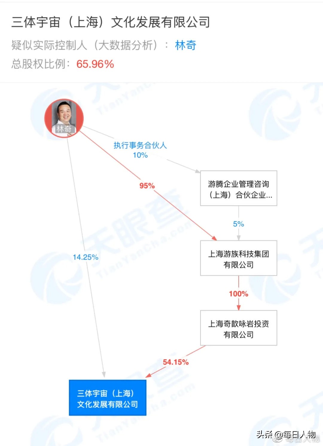 CEO林奇疑遭投毒离世，高管被架空，游族内部上演现实版三体