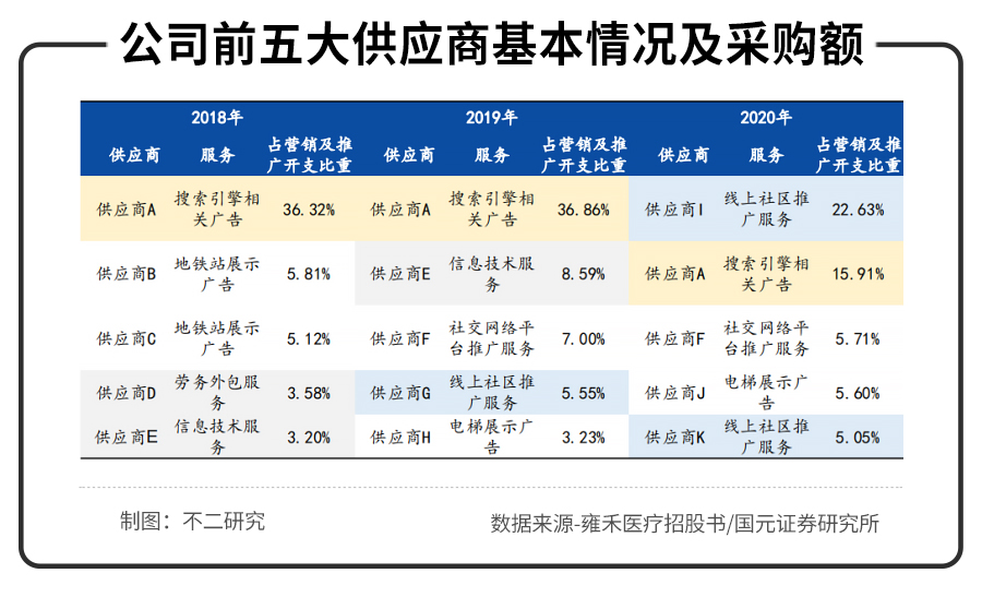 不二研究：年入16.38亿元的雍禾植发，研发费用竟然不到1%？