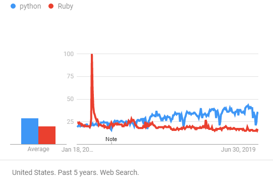 Python vs Ruby区别在什么地方？