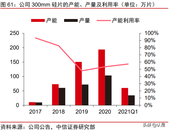 沪硅产业深度研究报告：大硅片先锋引领芯片国产替代