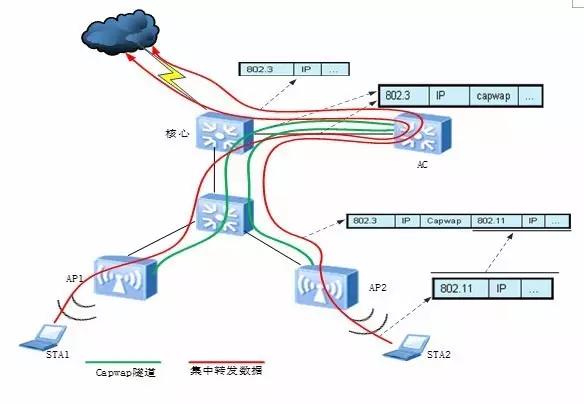 智圣新创｜深入理解WLAN网络集中转发和本地转发