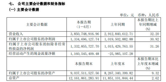 苏酒“老二”难出江苏，上半年营收35.5亿元，九成来自大本营