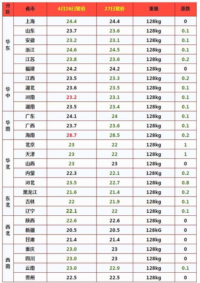 猪价跌惨，3个不良信号，猪价还得跌！猪农如何渡劫？