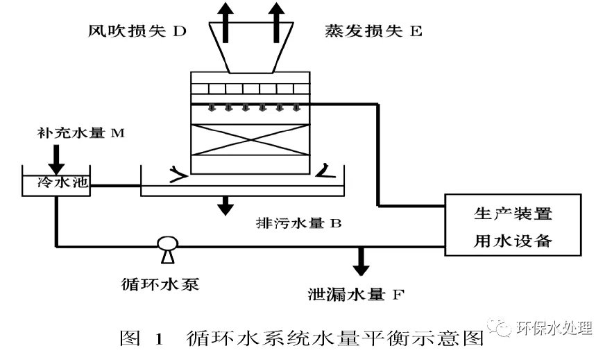 一文了解循环冷却水系统中水垢 污垢控制方法 四川省禹华洁环境工程有限公司