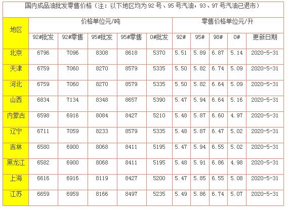 今日油价最新消息：5月31日调整后，92、95号汽油零售报价