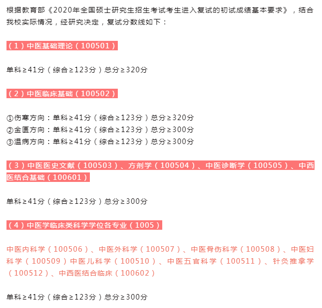 2020山东中医药大学研究生录取分数线！最低分183.72