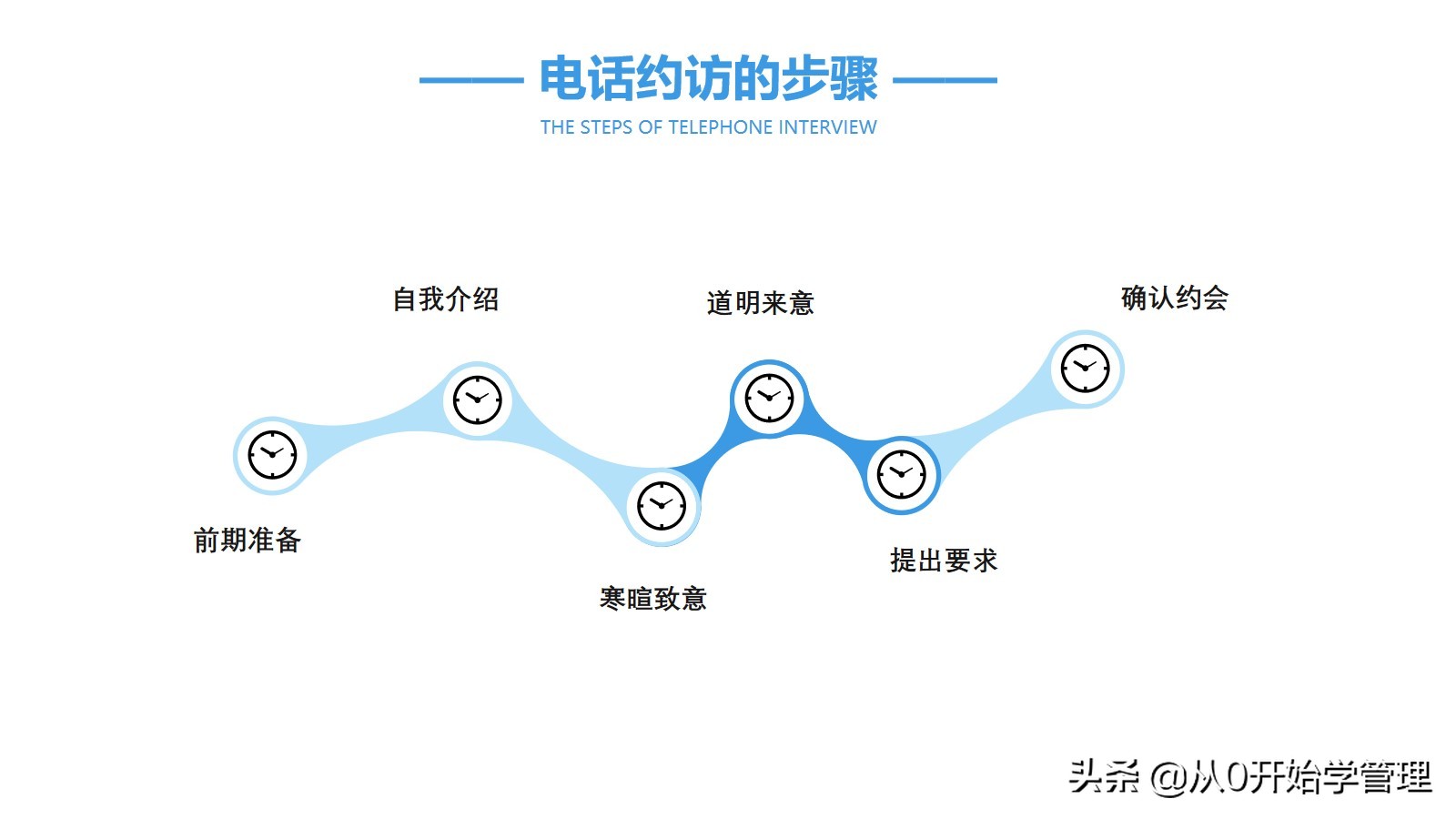 销冠销售技能分享：顾问式营销  (落地版)