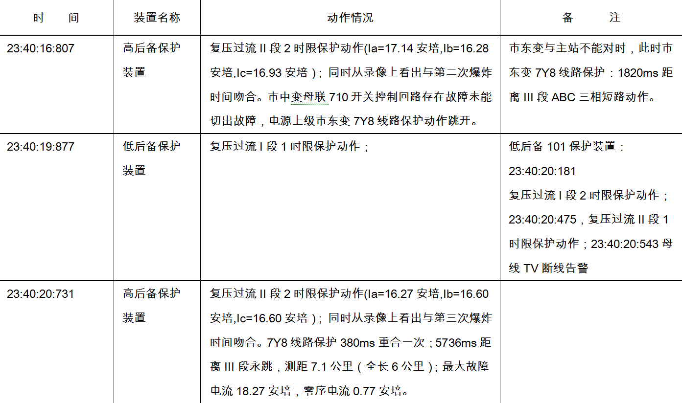 短短1分鐘，開關柜發生4次爆炸，供電局老師傅怎樣分析和處理？