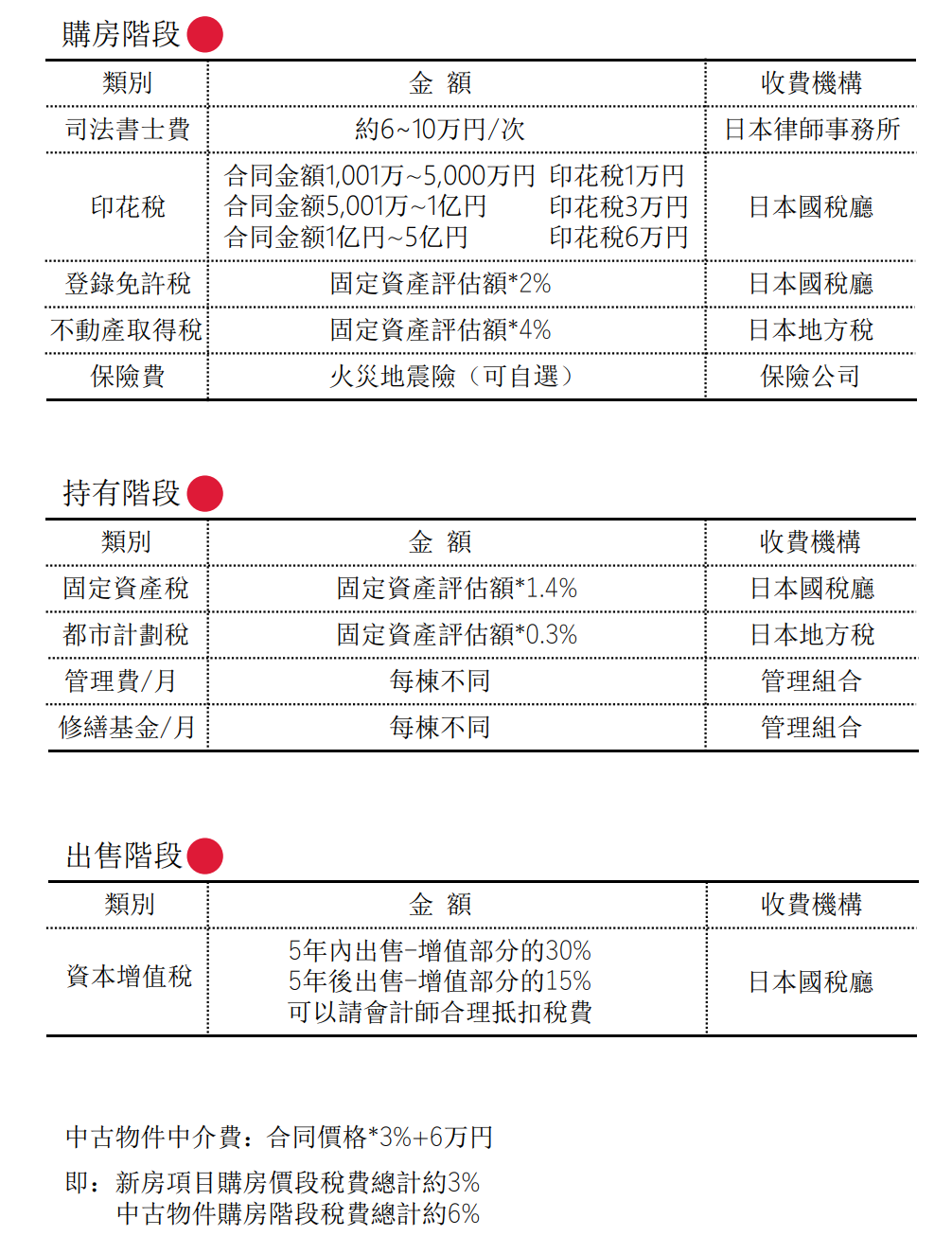 「收藏贴」日本置业手册