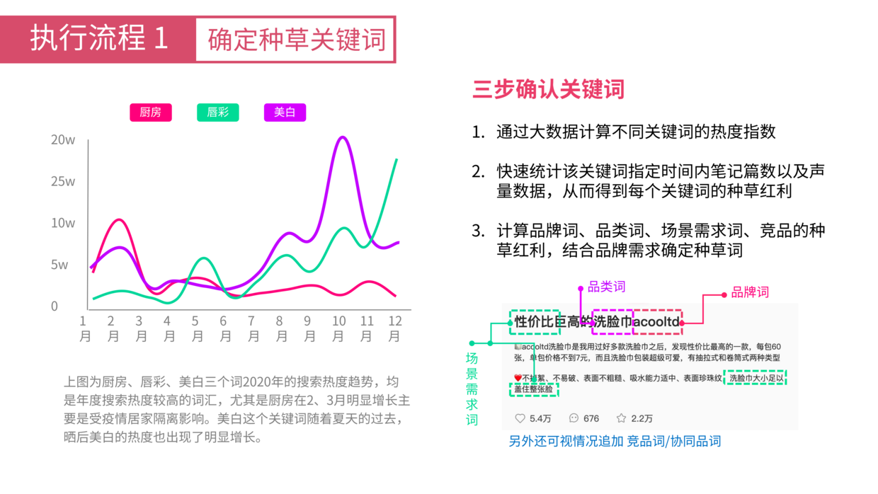 小红书品牌推广投放，收割精准流量的三大秘诀