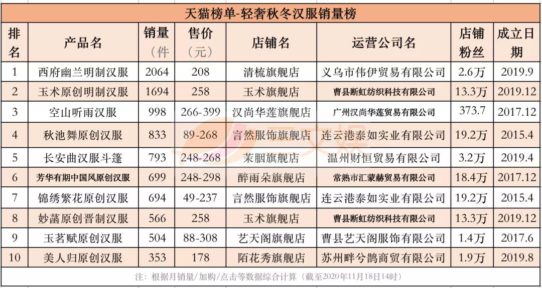 汉服畅销榜与背后的创业公司