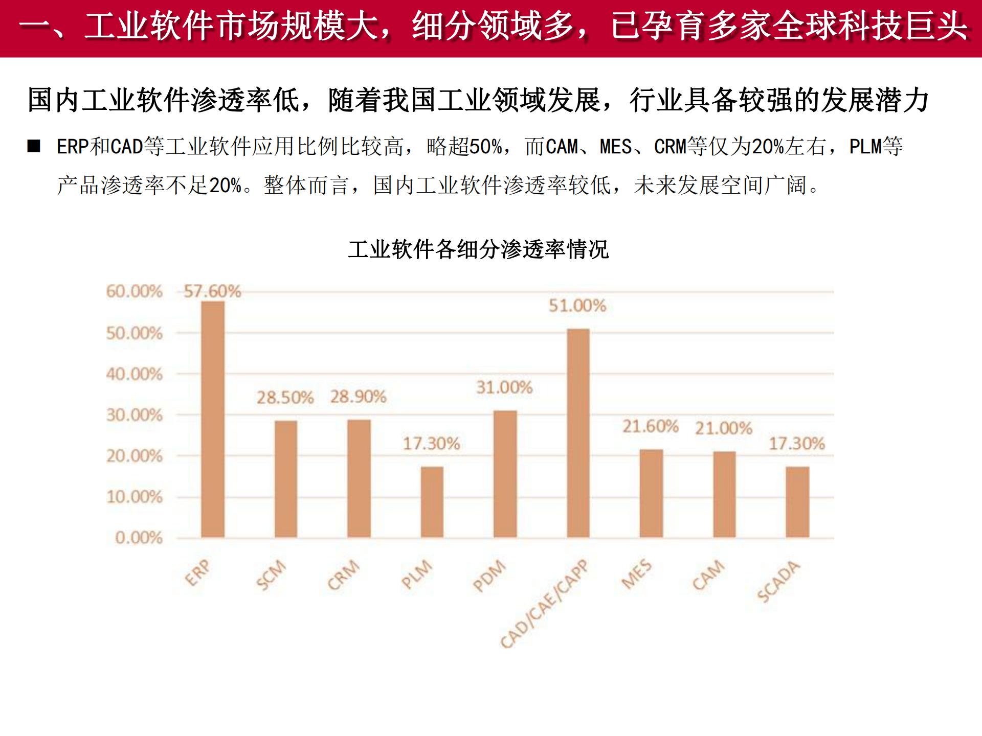 2020-2021工業(yè)軟件行業(yè)研究報告的圖34
