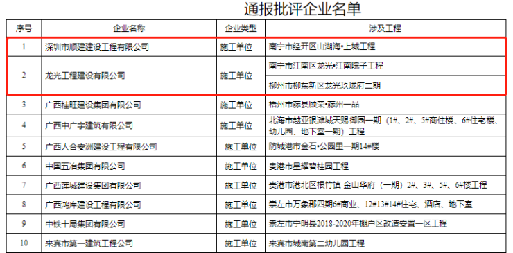 南宁8个住建企业违规被点名！涉及这些住宅项目