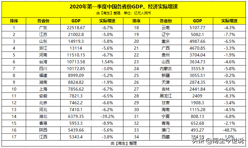 一季度，中国大陆GDP是2.96万亿美元，加上“港澳台”呢？