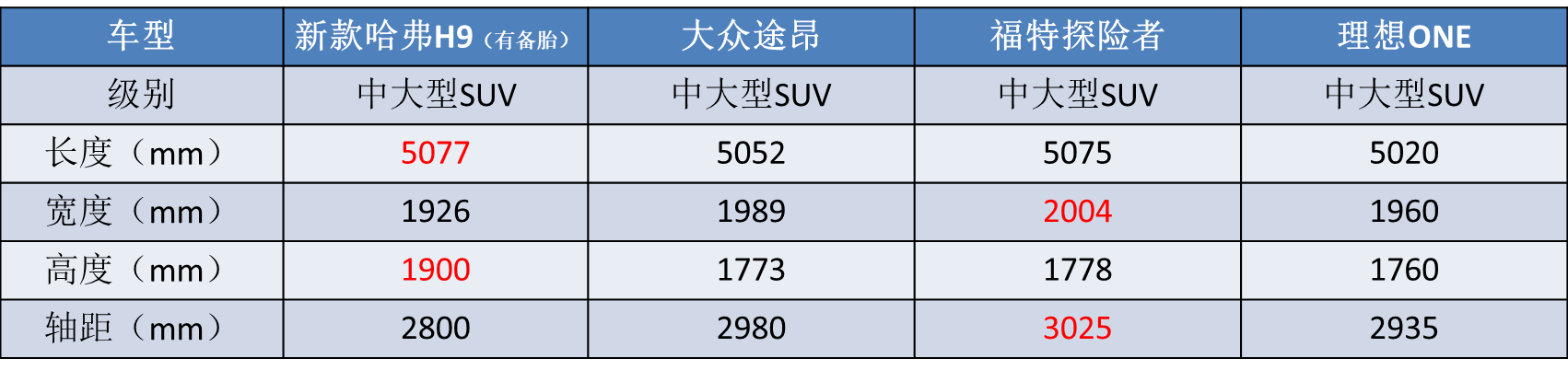 撞脸丰田普拉多，新款哈弗H9曝光，注定争不过坦克300？