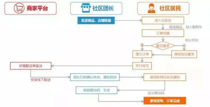 社区团购的模式、优势、问题、玩家、趋势