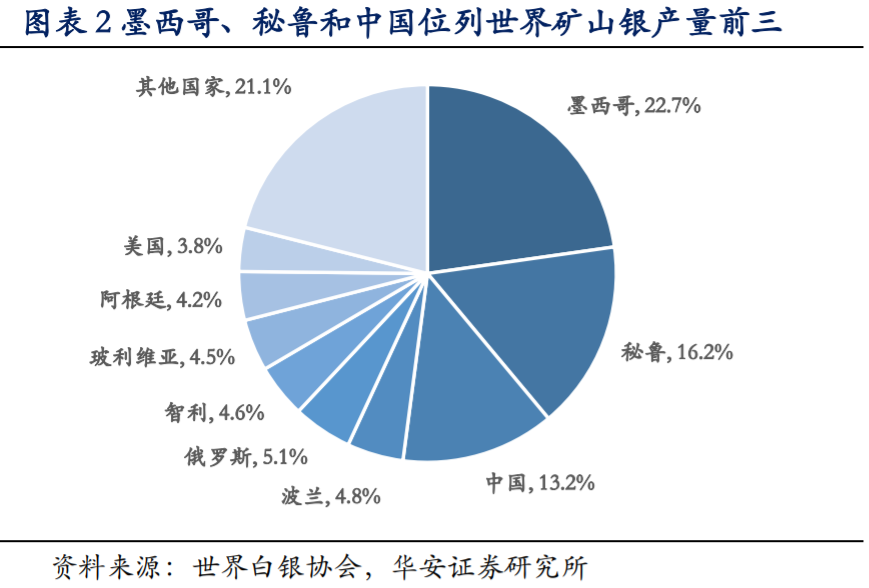 白银行业深度报告 世界银矿全梳理 热点资讯 未来智库