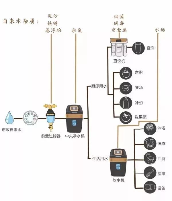 家里裝修全屋凈水系統(tǒng)，你真的有必要做嗎？