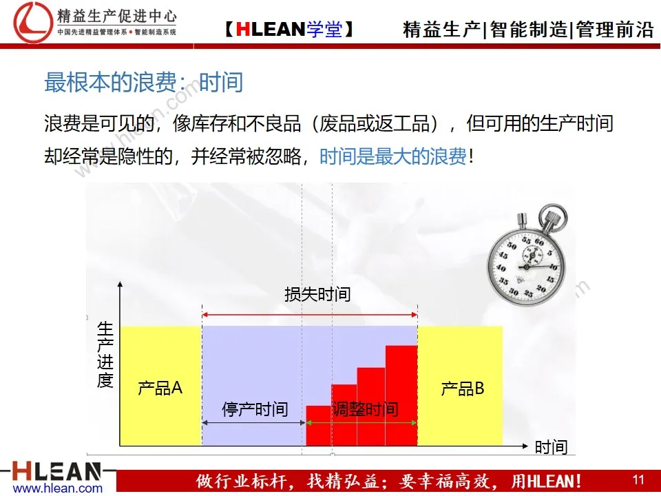 「精益学堂」快速换模基础（SMED）