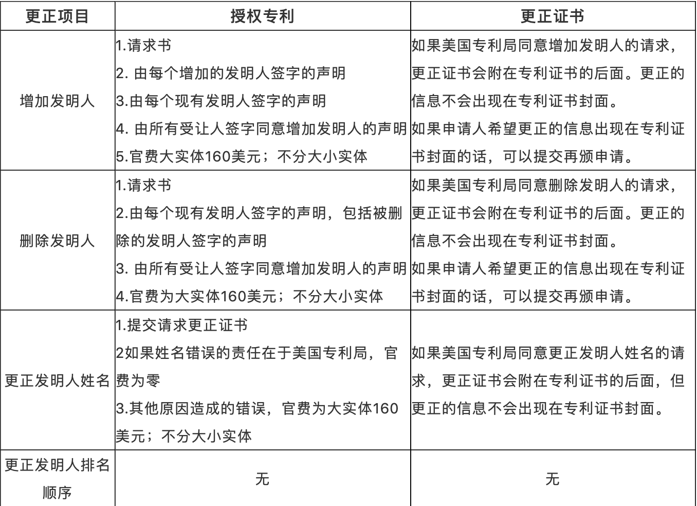 美国专利申请或授权专利发明人署名的更正