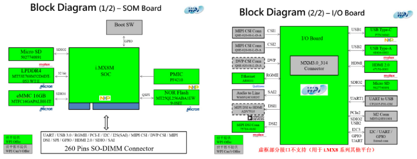 大联大世平集团推出基于NXP i.MX 8 M的2D人脸识别Shark方案