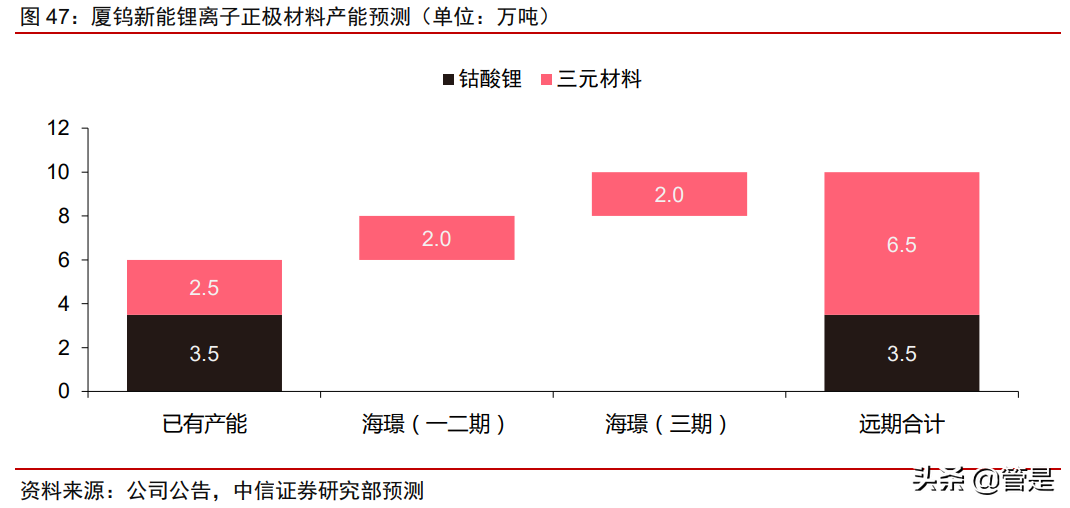 厦钨新能专题研究报告：钴酸锂绝对龙头开启三元材料加速度